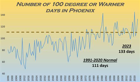 2023 Climate Year in Review for Phoenix, Yuma, and El Centro