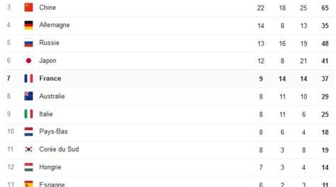 JEUX OLYMPIQUES Tableau des médailles la France pour un record