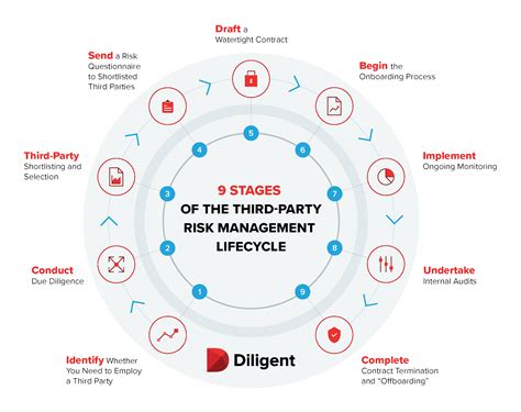 How The Third Party Risk Management Lifecycle Can Optimize Your Risk