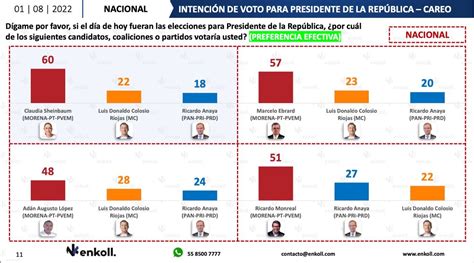 Claudia Sheinbaum Es La Aspirante Con Más Posibilidades Para La