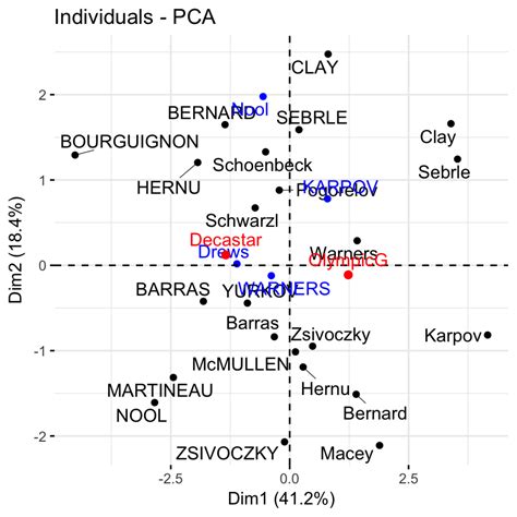 Acp Analyse En Composantes Principales Avec R Lessentiel Articles