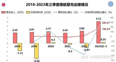 全国唯一的稀缺公司，新能源行业隐形冠军，业绩大增400，极具成长性 知乎