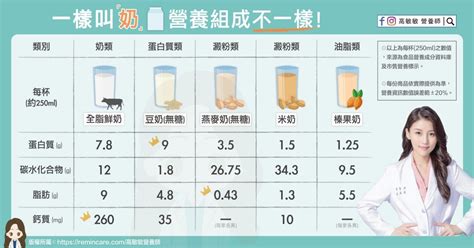 燕麥奶能取代牛奶？高敏敏營養師：有「奶」不一定有鈣質 健康久 Health99