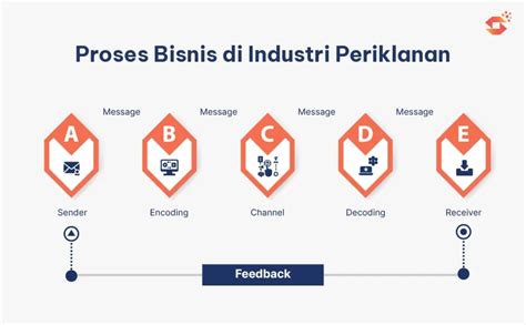 Ketahui Contoh Proses Bisnis Jenis Hingga Tahapannya