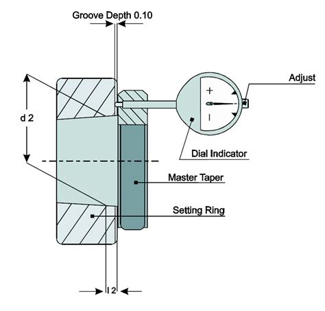 Dial Indicator Spindle Taper Gauges