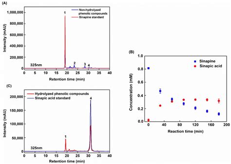 Se Hplc Chromatogram And Structures Of Phenolic Compounds Detected In