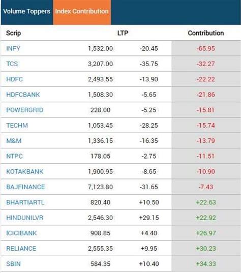 Stock Market Highlights Sensex Nifty End With Minor Losses As Sbi