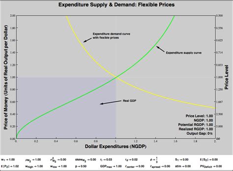 Aggregate Expenditure Model Recessionary Gap