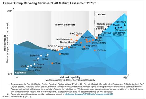 Everest Group Marketing Services Peak Matrix® Assessment Everest Group