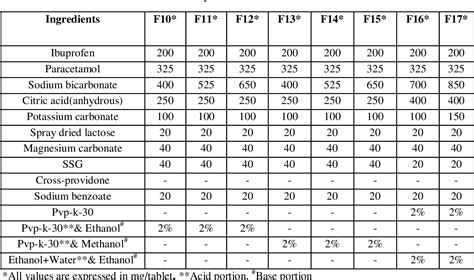 Table From Formulation And Evaluation Of Effervescent Tablet Of