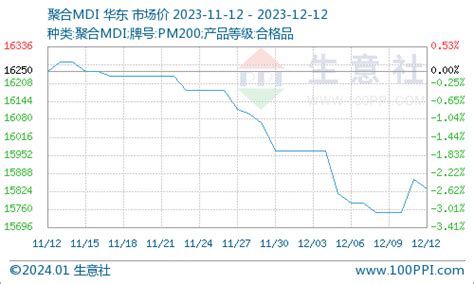 生意社：聚合mdi市场行情小幅回暖 分析评论 生意社