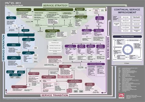 Itil Service Design Diagram Itil Framework V Pdca Managemen