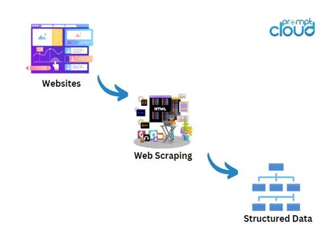 What Is Web Scraping A Complete Guide PromptCloud