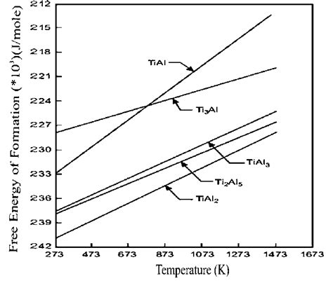 Gibbs Standard Free Energy Of Formation Of Different Ti Al Compounds As Download Scientific