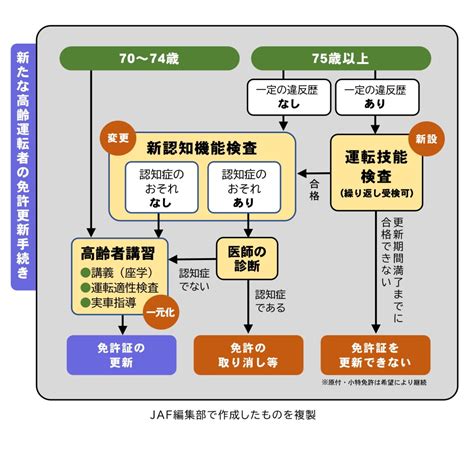 よもやま話 75歳以上の高齢者の運転免許更新が変わります