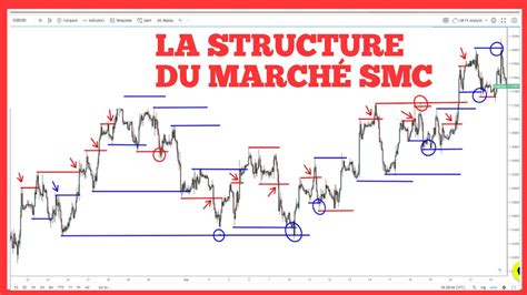 Comprendre La Structure Du March Smart Money Youtube