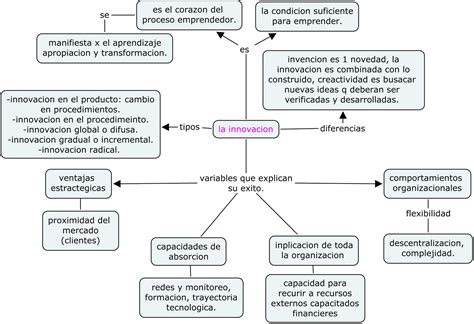 Espiritu Emprendedor Mapa Conceptual El Emprendimiento Diferenciado