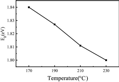 The Band Gaps Of Different Substrate Temperatures Download Scientific Diagram