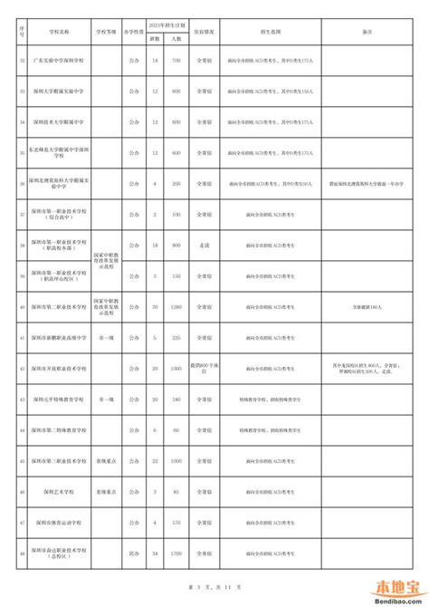 深圳市2023年高中阶段学校招生计划表（公办民办） 深圳本地宝