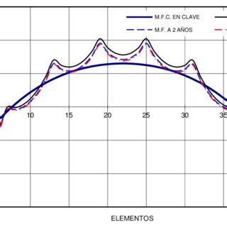 Evoluci N De Deformaciones Por Retracci N Y Fluencia Para Relaci N L F