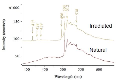 Colored Diamond Investigation Using Raman Spectroscopy