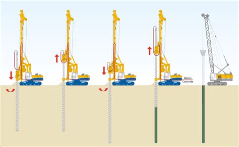 Drilling With Continuous Flight Auger CFA Efebauer Contact