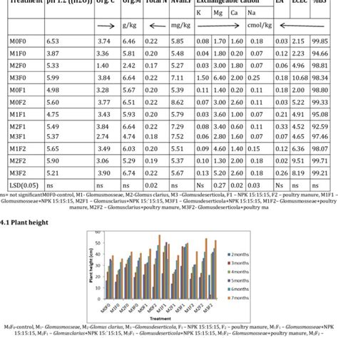 Effect Of Mycorrhizae Npk And Poultry Manure On Soil Chemical