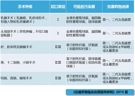 外科围手术期：抗菌药物应用呼唤「理性」半衰期