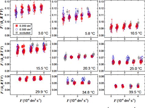 Table 1 From Experimental Determination Of Henry S Law Constants Of