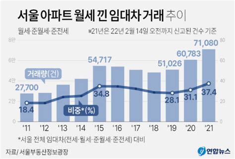 ‘전세시대 저무나작년 서울 아파트 월세 낀 거래 역대 최다