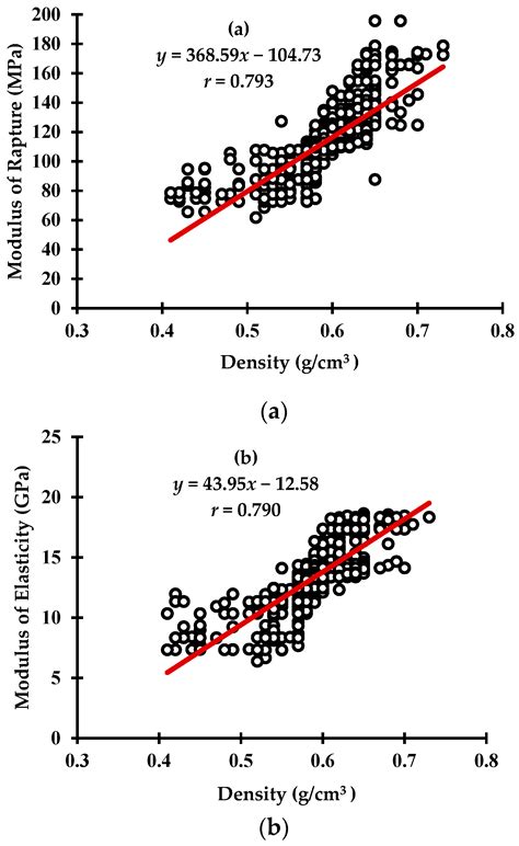 Forests Free Full Text Wood Density And Mechanical Properties Of