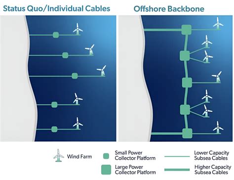 Offshore Wind Farms Connected By An Underwater Power Grid For Transmission Could Revolutionize