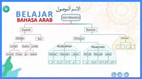 Kata Hubung Dalam Bahasa Arab Pengertian Isim Maushul Dan Contoh My