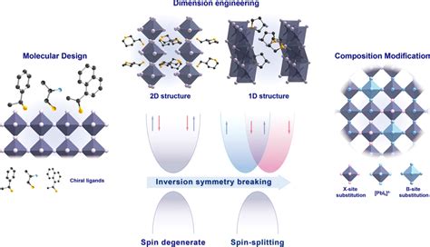 Structure Guided Approaches For Enhanced Spin Splitting In Chiral