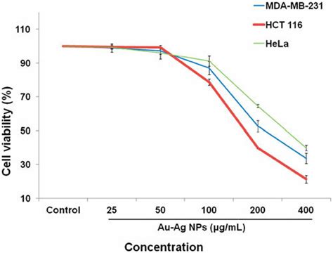 Cytotoxic Effect Of Ag Aunps By Mtt Assay Cell Viability Is Shown At