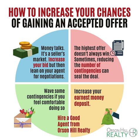 How To Increase Your Odds Of Getting Your Offer Accepted Orson Hill