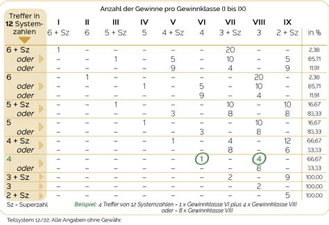 So Funktionieren Lotto Teilsysteme Und Vew Systeme