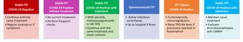 Recommendations for the management of patients with known ITP and ...