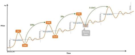 🔥Cycle peaks and troughs and the growth potential of each cycle ...