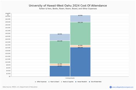 UHWO - Tuition & Fees, Net Price