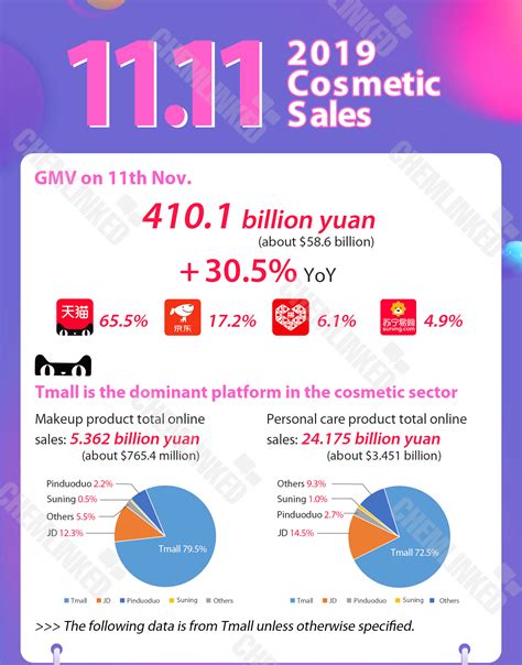 China Single’s Day 2019 Cosmetic Sales | ChemLinked