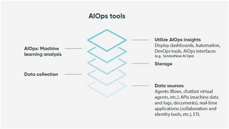 What Are The AIOps Tools AiOps Redefined