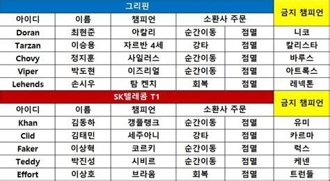 롤챔스 Sk텔레콤 한 방 러시로 그리핀에 선승