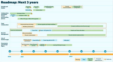 Building An Effective Roadmap For Microsoft Office 365 — Gravity Union