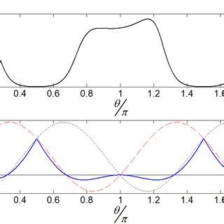 a Mutual information I R S ω θ as the function of θ for a