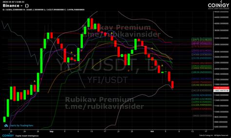 Binance Chart Published On Coinigy On October 7th 2020 At 3 08 PM