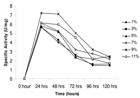 Effect Of Extra Carbon Sources On Phb Depolymerase Production