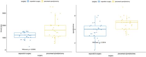 Comparisons Of Intraoperative Blood Loss And Operative Time Between