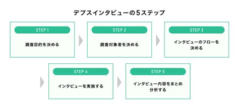 デプスインタビューとは？web戦略策定に有効な定性分析の進め方｜kaizen Platform