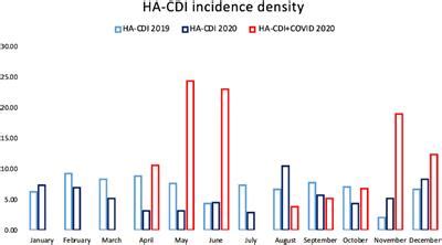 Frontiers Clostridioides Difficile Infection Epidemiology And